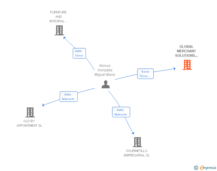 Vinculaciones societarias de GLOBAL MERCHANT SOLUTIONS SPAIN SL