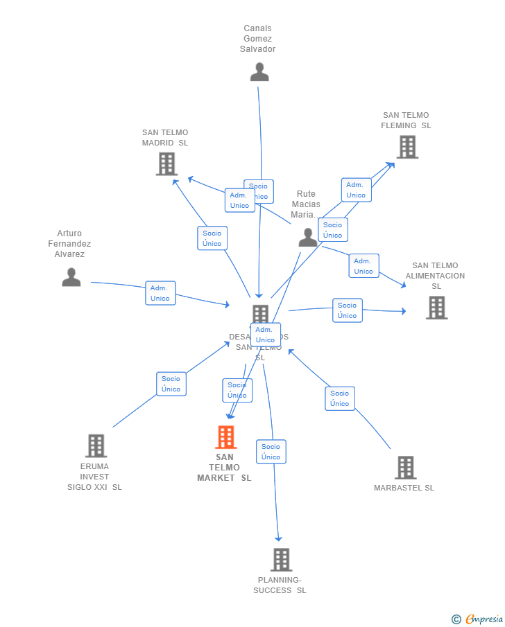 Vinculaciones societarias de SAN TELMO MARKET SL