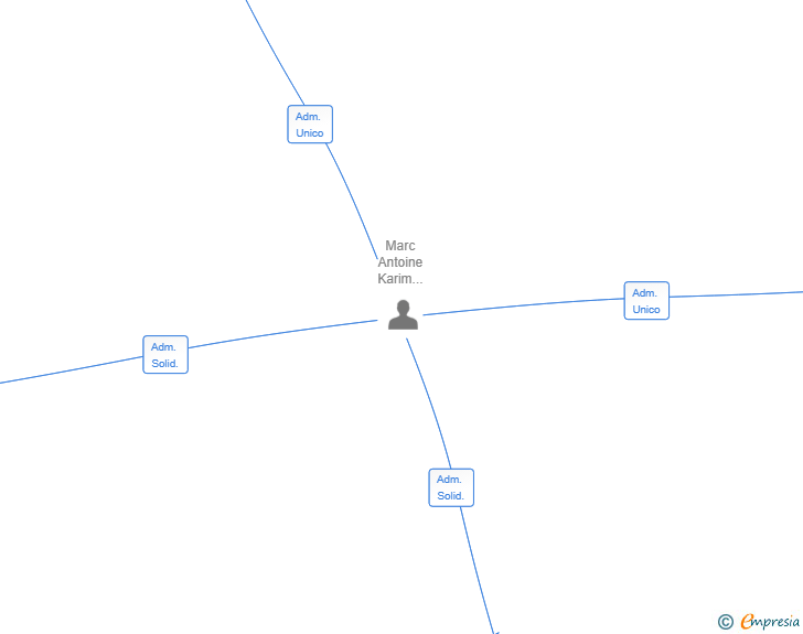 Vinculaciones societarias de TOUCH INVEST COMPANY SL