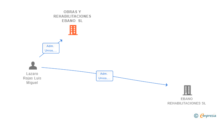 Vinculaciones societarias de OBRAS Y REHABILITACIONES EBANO SL