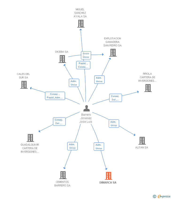 Vinculaciones societarias de DIMARCA SL