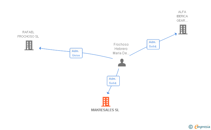 Vinculaciones societarias de MAKRESALES SL