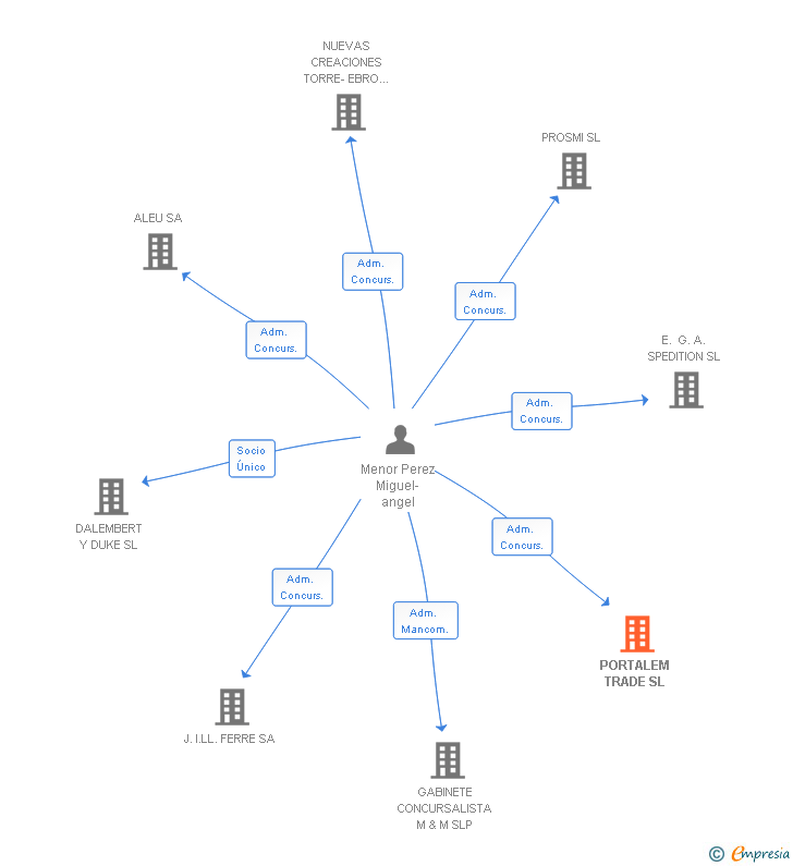 Vinculaciones societarias de PORTALEM TRADE SL