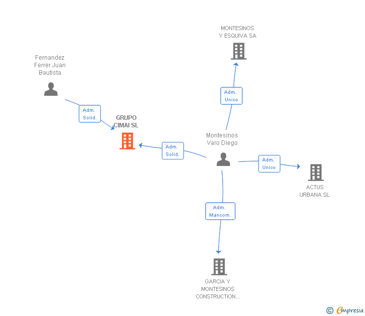 Vinculaciones societarias de GRUPO CIMAI SL