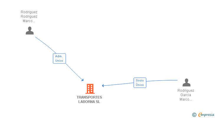 Vinculaciones societarias de TRANSPORTES LABORNA SL