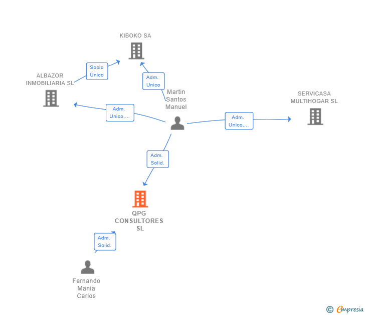 Vinculaciones societarias de QPG CONSULTORES SL