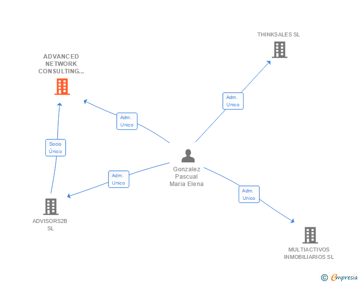 Vinculaciones societarias de ADVANCED CONSULTING PROFESSIONAL SERVICES SL
