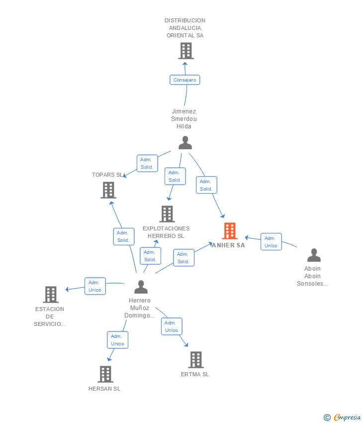 Vinculaciones societarias de ANHER SL