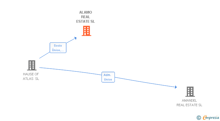 Vinculaciones societarias de ALAMO REAL ESTATE SL