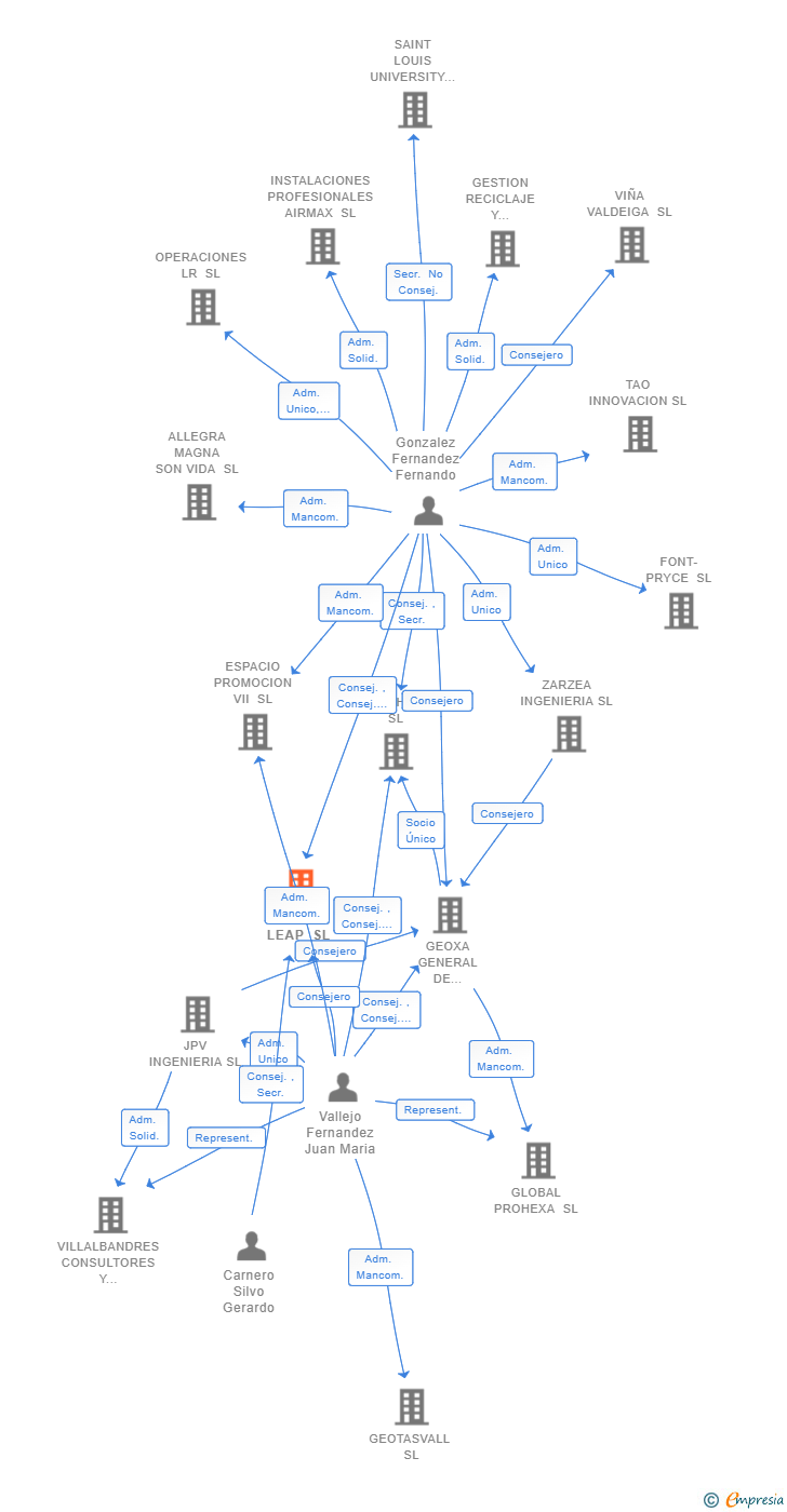 Vinculaciones societarias de ASSET LEAP SL