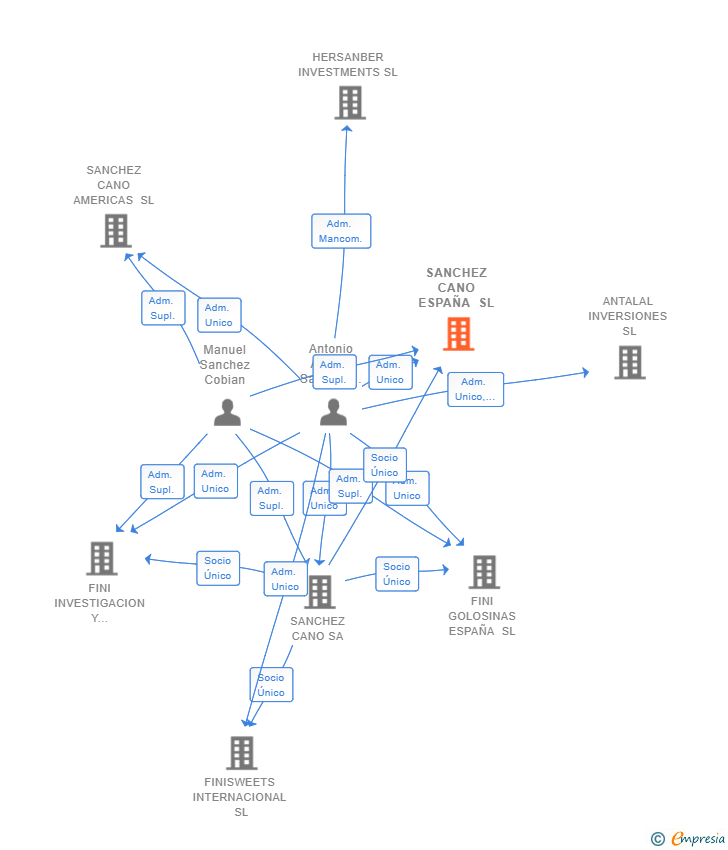 Vinculaciones societarias de SANCHEZ CANO ESPAÑA SL