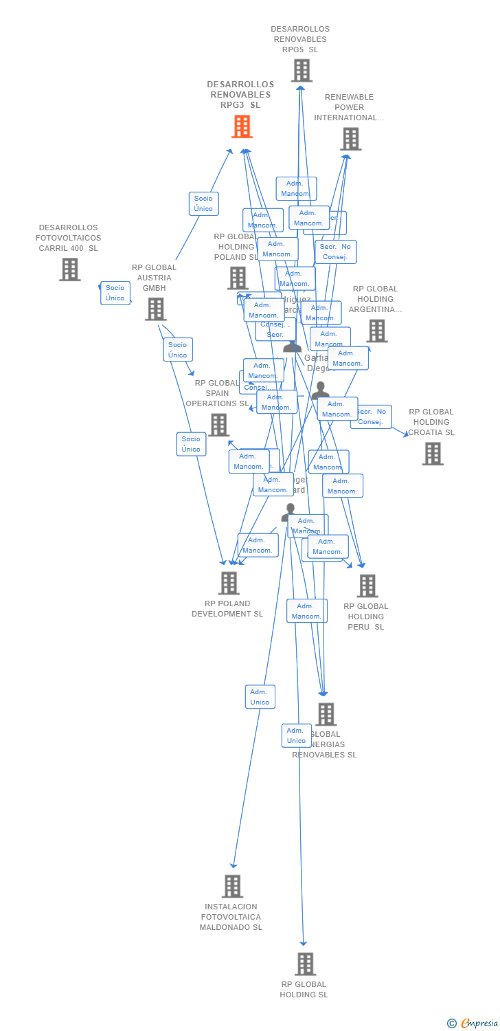 Vinculaciones societarias de DESARROLLOS RENOVABLES RPG3 SL
