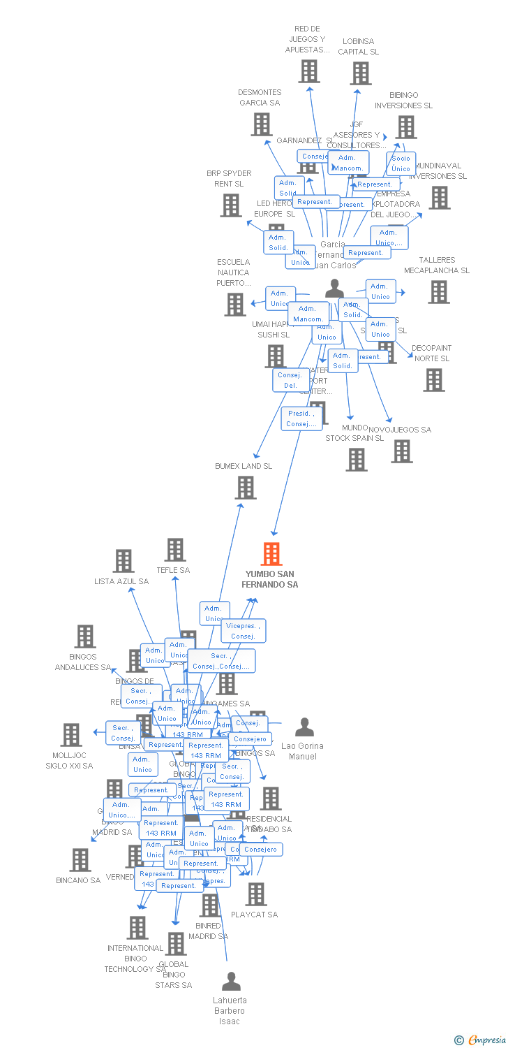 Vinculaciones societarias de YUMBO SAN FERNANDO SA