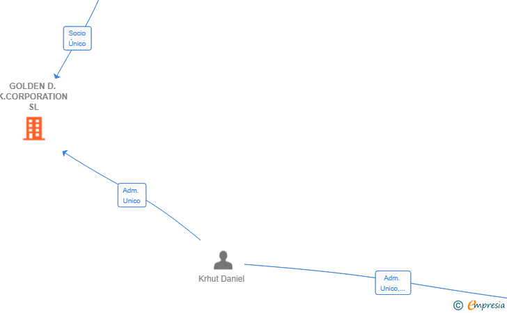 Vinculaciones societarias de GOLDEN D.K.CORPORATION SL