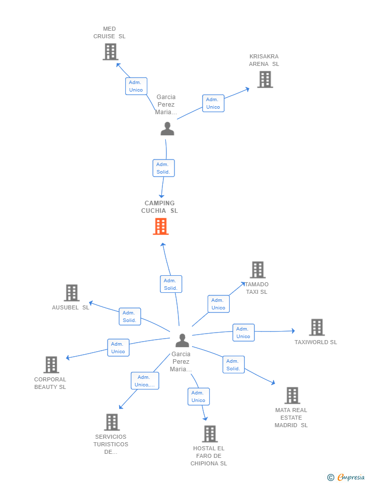 Vinculaciones societarias de CAMPING CUCHIA SL
