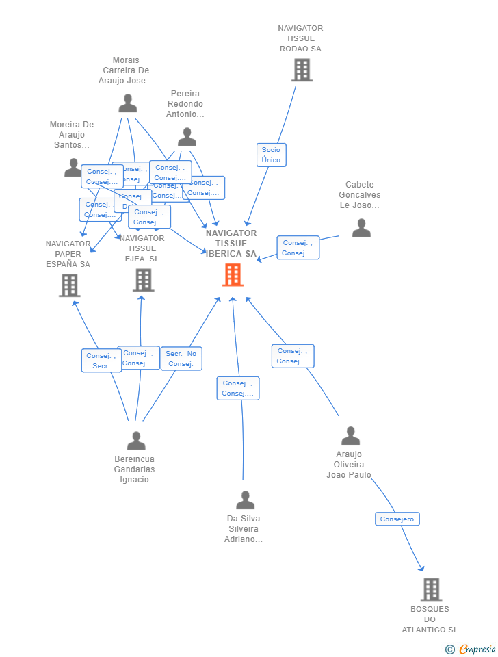 Vinculaciones societarias de NAVIGATOR TISSUE IBERICA SA