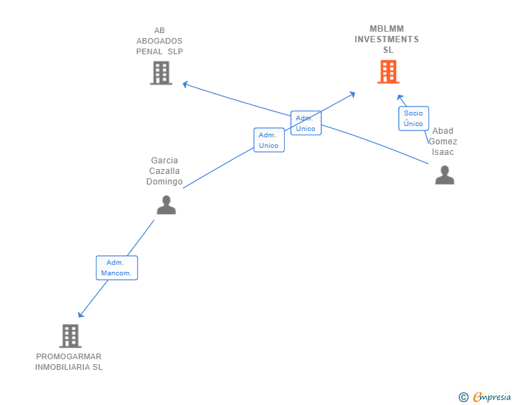 Vinculaciones societarias de MBLMM INVESTMENTS SL