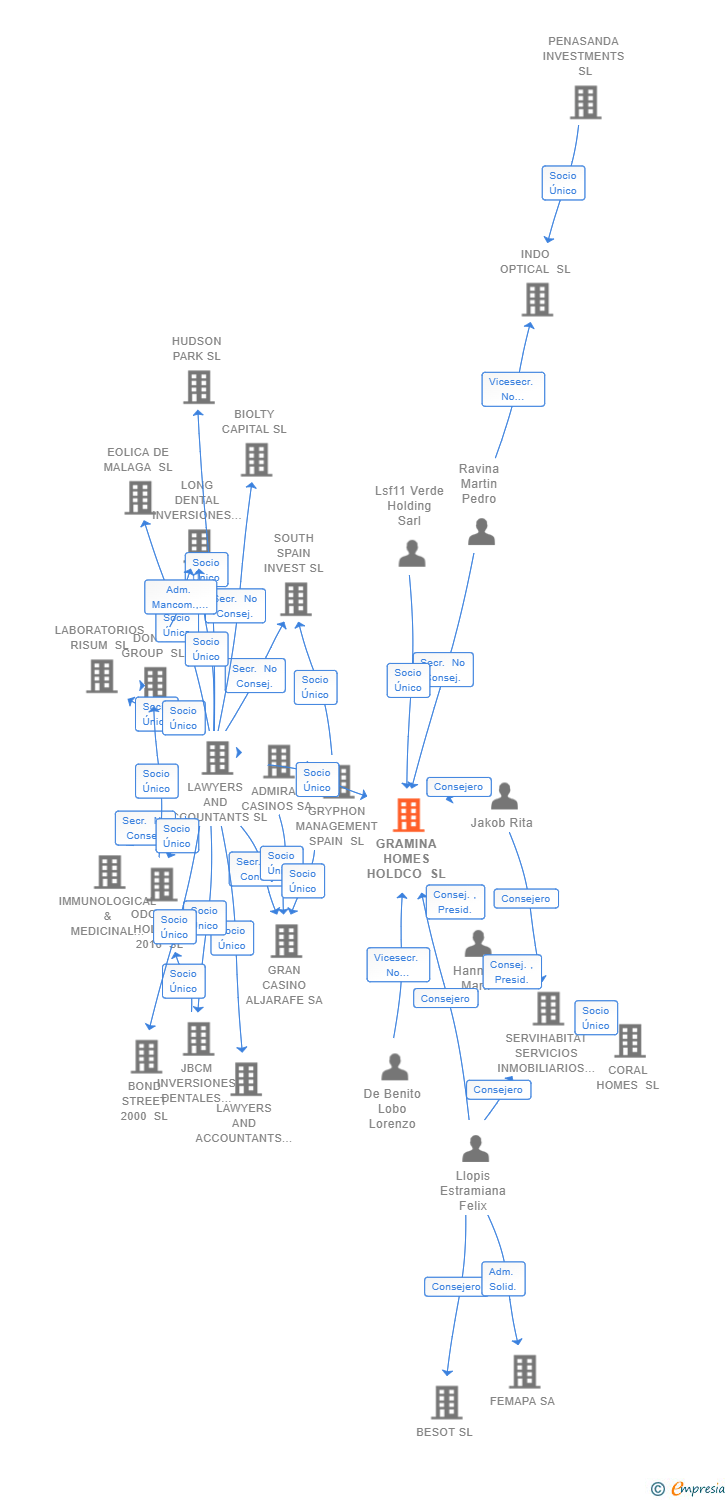 Vinculaciones societarias de GRAMINA HOMES HOLDCO SL