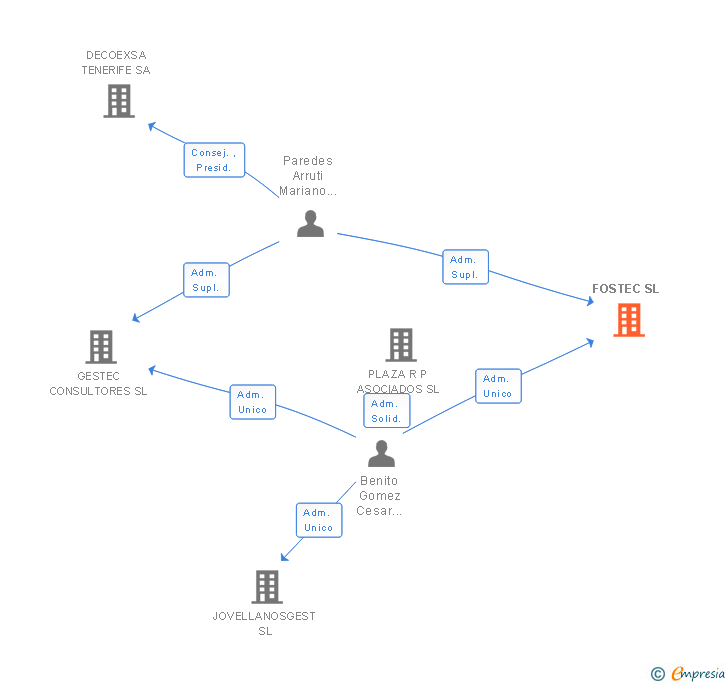 Vinculaciones societarias de FOSTEC SL