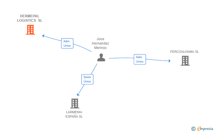 Vinculaciones societarias de HERMEPAL LOGISTICS SL