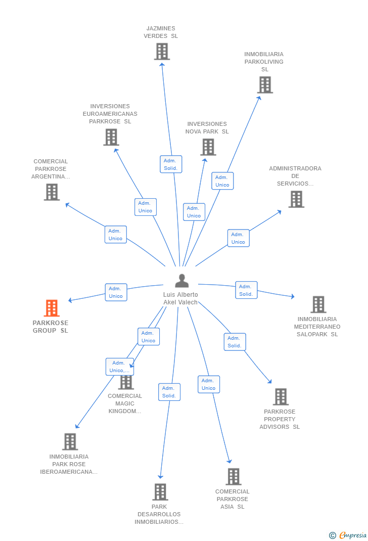 Vinculaciones societarias de PARKROSE GROUP SL