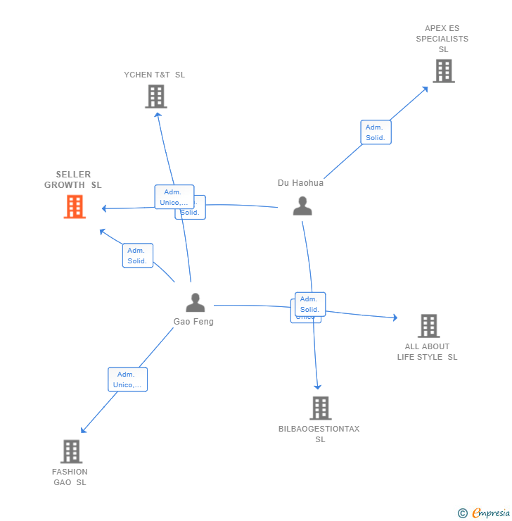 Vinculaciones societarias de SELLER GROWTH SL