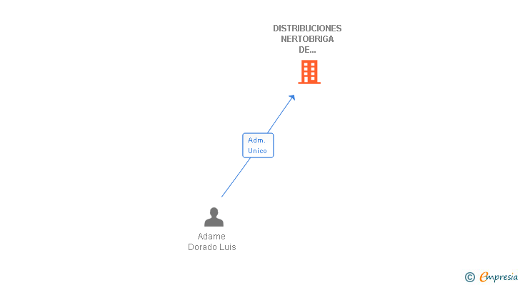 Vinculaciones societarias de DISTRIBUCIONES NERTOBRIGA DE FREGENAL SAL