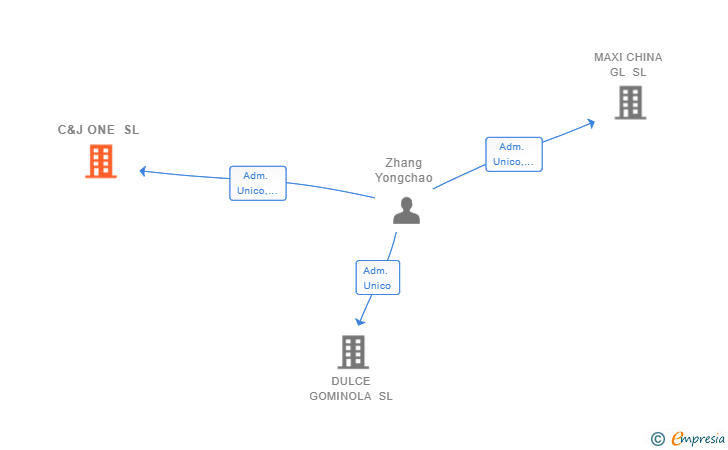 Vinculaciones societarias de C&J ONE SL