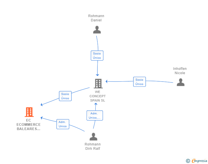Vinculaciones societarias de EC ECOMMERCE BALEARES SL (EXTINGUIDA)