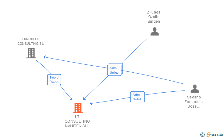 Vinculaciones societarias de I T CONSULTING NAHITEK SLL