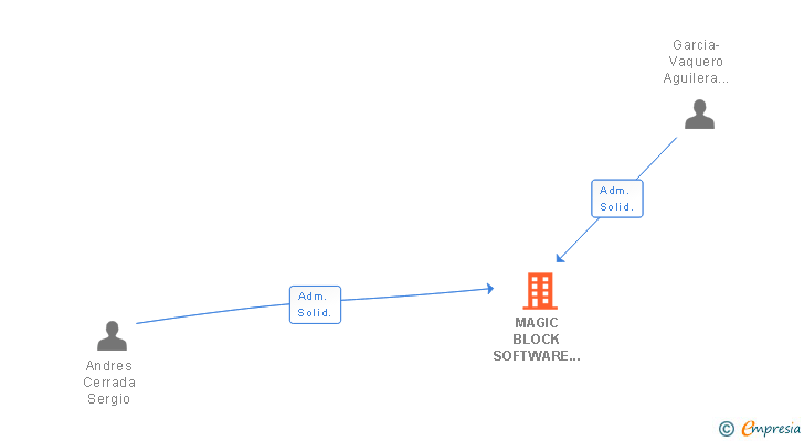 Vinculaciones societarias de MAGIC BLOCK ENGINEERS SL