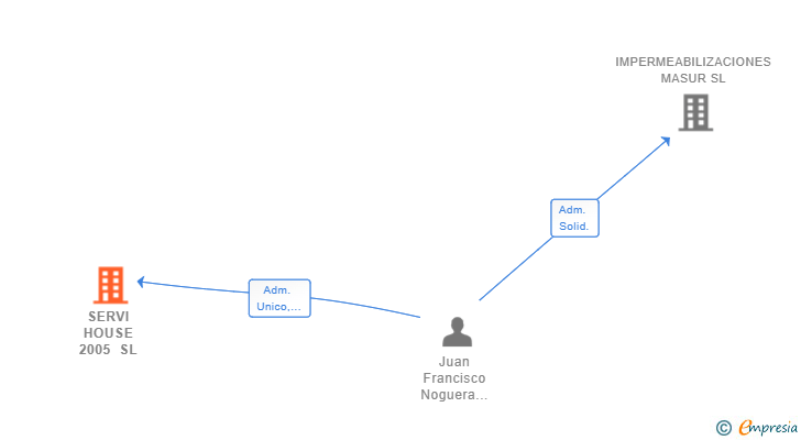 Vinculaciones societarias de SERVI HOUSE 2005 SL