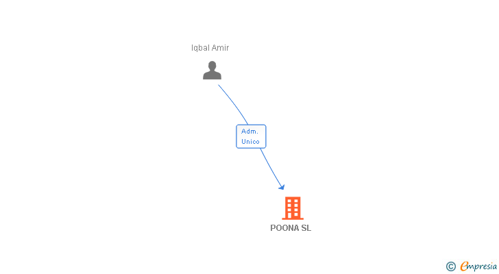 Vinculaciones societarias de POONA SL