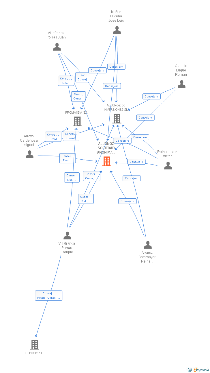 Vinculaciones societarias de ALJONOZ SOCIEDAD ANONIMA DE PROMOCIONES