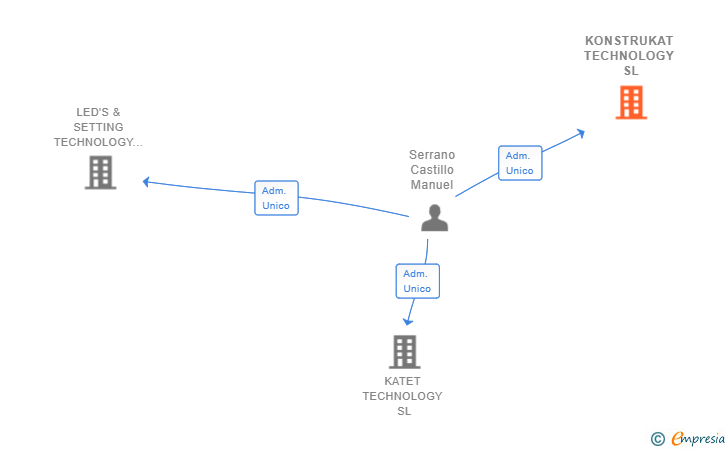 Vinculaciones societarias de KONSTRUKAT TECHNOLOGY SL