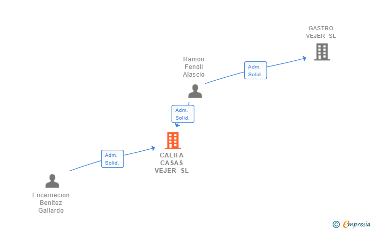 Vinculaciones societarias de CALIFA CASAS VEJER SL
