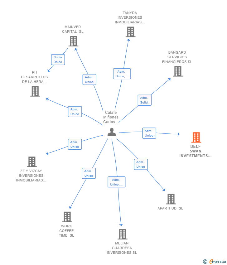 Vinculaciones societarias de DELF SWAN INVESTMENTS SL