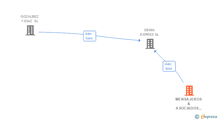 Vinculaciones societarias de MENSAJEROS & ASOCIADOS 98 SL