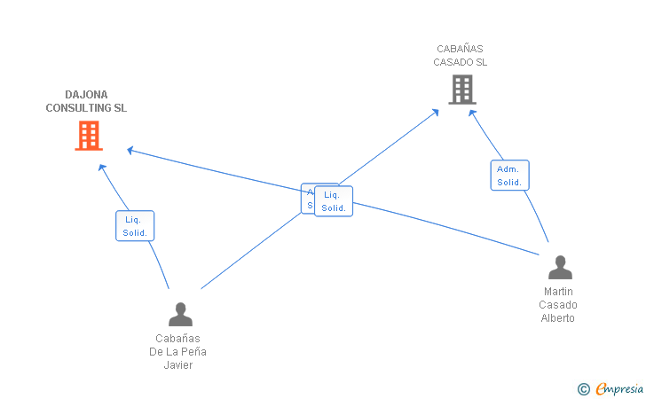 Vinculaciones societarias de DAJONA CONSULTING SL