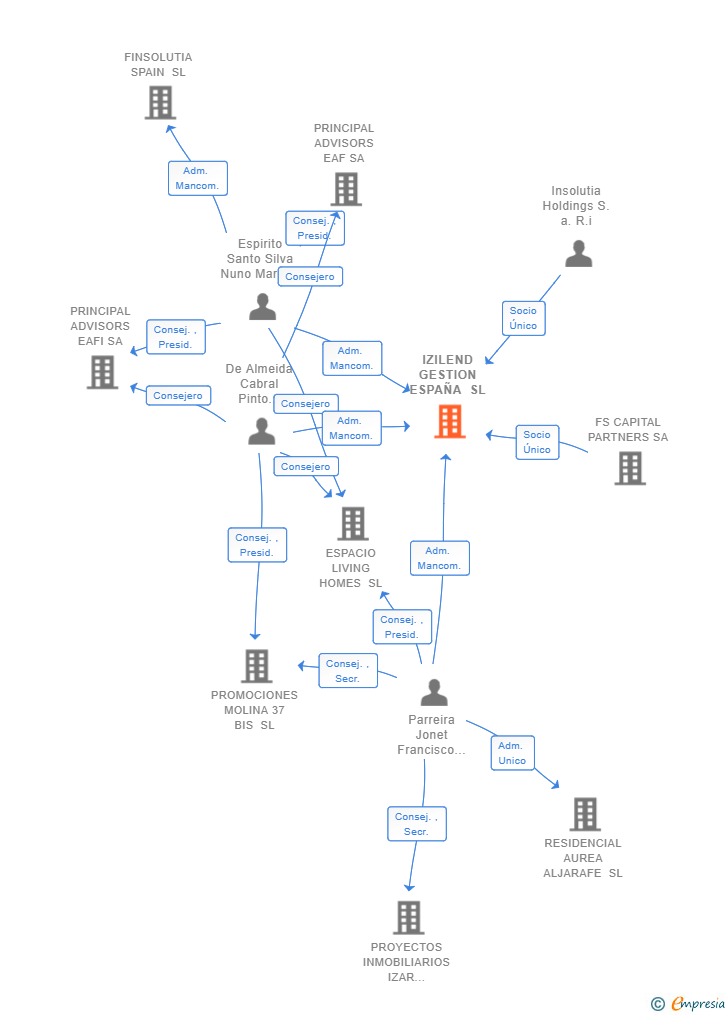 Vinculaciones societarias de IZILEND GESTION ESPAÑA SL