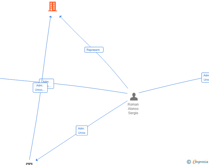 Vinculaciones societarias de ALTURA PRIME SL