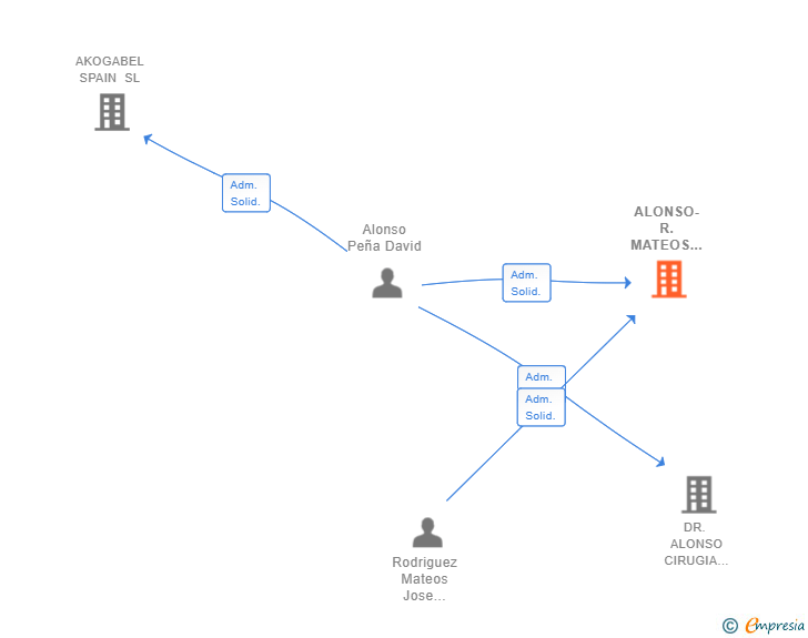 Vinculaciones societarias de ALONSO-R.MATEOS CIRUGIA PLASTICA SL