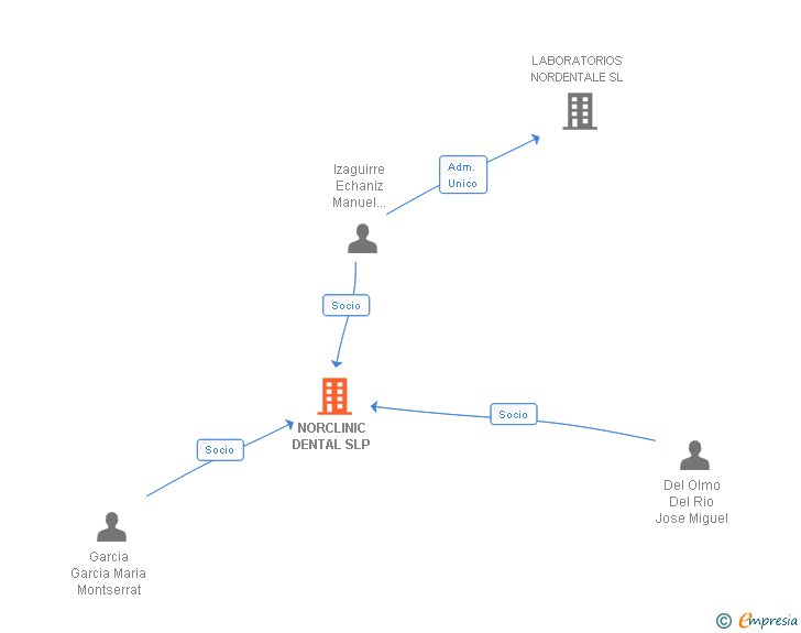 Vinculaciones societarias de NORCLINIC DENTAL SLP