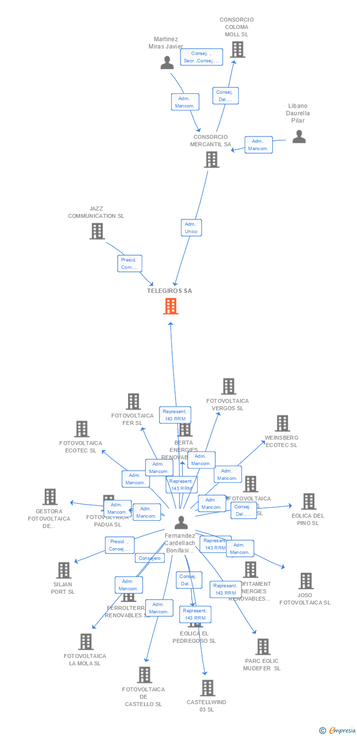 Vinculaciones societarias de TELEGIROS SA