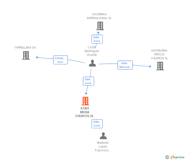 Vinculaciones societarias de STAFF MEDIA EVENTOS SL