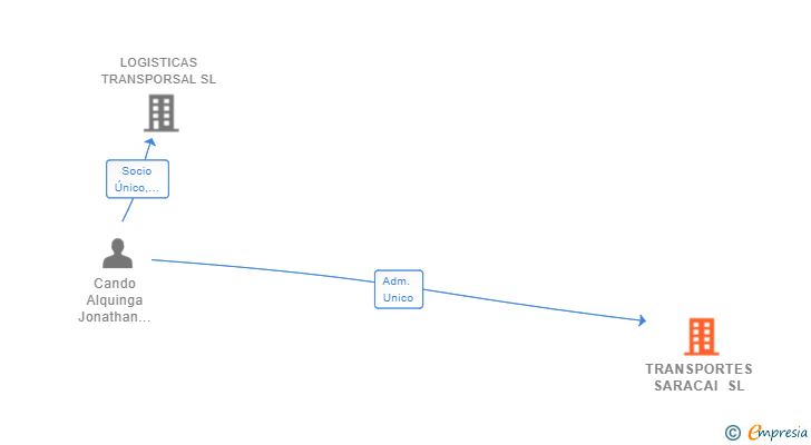 Vinculaciones societarias de TRANSPORTES SARACAI SL