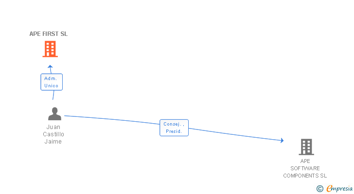 Vinculaciones societarias de APE FIRST SL