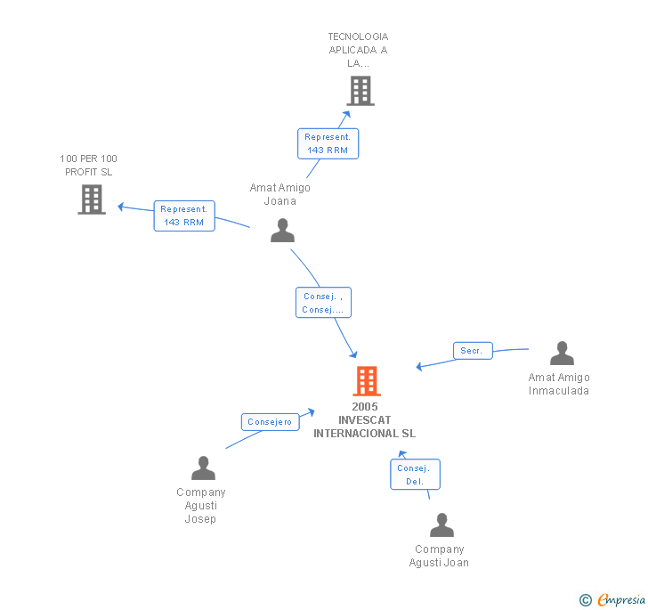 Vinculaciones societarias de 2005 INVESCAT INTERNACIONAL SL