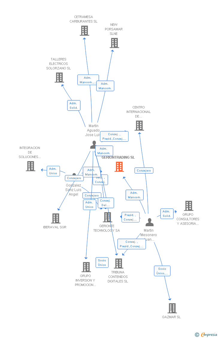 Vinculaciones societarias de GERIONTRADING SL