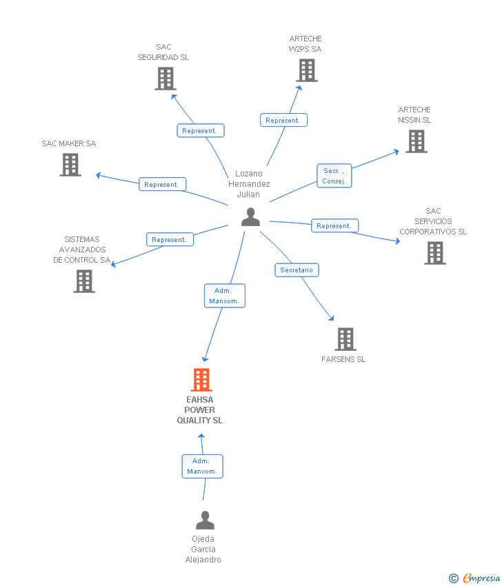 Vinculaciones societarias de EAHSA POWER QUALITY SL
